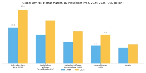Dry Mix Mortar Market Segment Image 1