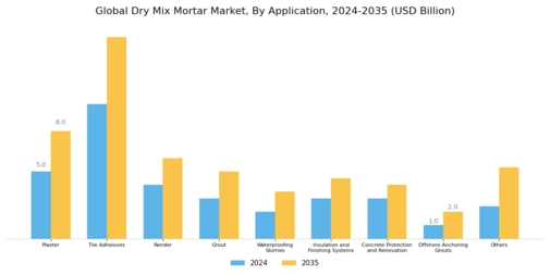Dry Mix Mortar Market Segment Image 2
