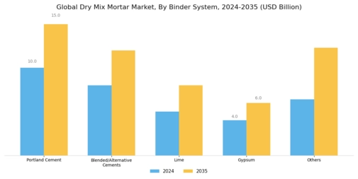 Dry Mix Mortar Market Segment Image 3