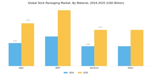 Stick Packaging Market Segment Image 0