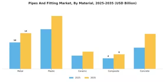 Pipes Fitting Market Segment Image 0