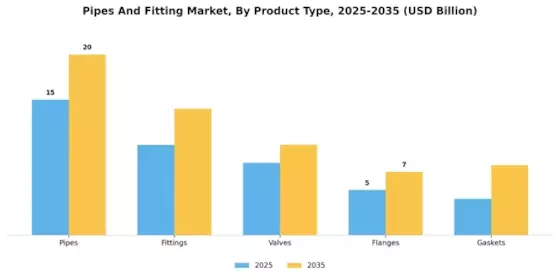 Pipes Fitting Market Segment Image 1