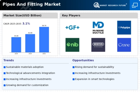 Pipes Fitting Market Infographic