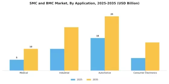 SMC  BMC Market Segment Image 1
