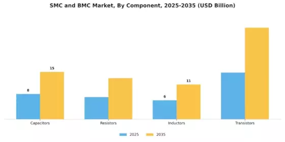 SMC  BMC Market Segment Image 2
