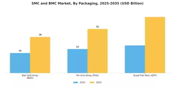 SMC  BMC Market Segment Image 4