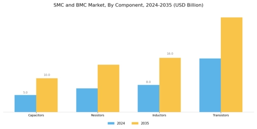 SMC  BMC Market Segment Image 2