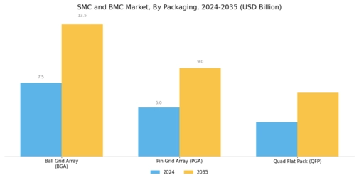 SMC  BMC Market Segment Image 4