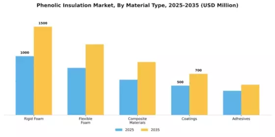 Phenolic Insulation Market Segment Image 3