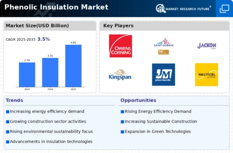 Phenolic Insulation Market Infographic