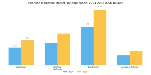 Phenolic Insulation Market Segment Image 1