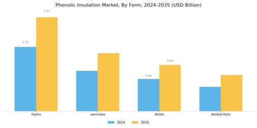 Phenolic Insulation Market Segment Image 2
