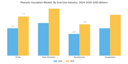 Phenolic Insulation Market Segment Image 3