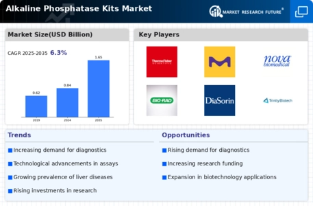 Alkaline Phosphatase Kits Market Infographic