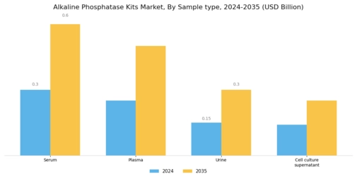 Alkaline Phosphatase Kits Market Segment Image 2