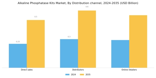 Alkaline Phosphatase Kits Market Segment Image 4