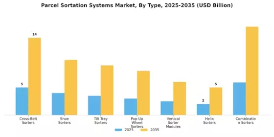 Parcel Sortation Systems Market Segment Image 0