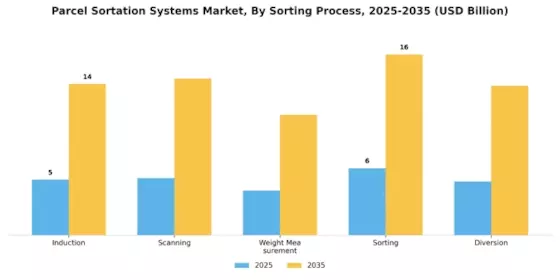 Parcel Sortation Systems Market Segment Image 1