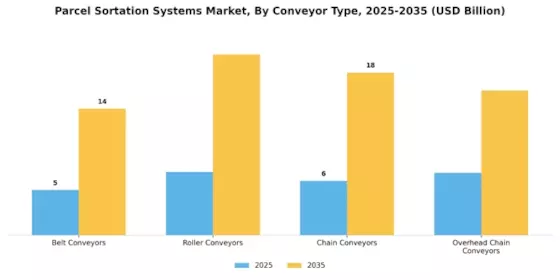 Parcel Sortation Systems Market Segment Image 2
