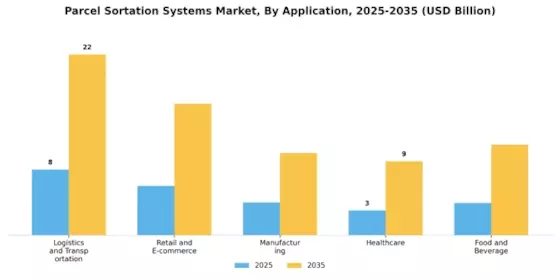 Parcel Sortation Systems Market Segment Image 3