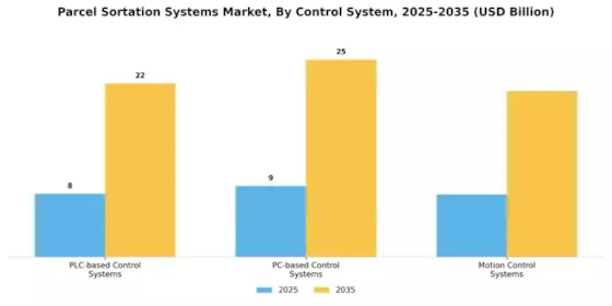 Parcel Sortation Systems Market Segment Image 4