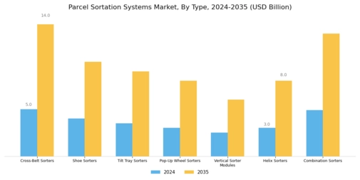 Parcel Sortation Systems Market Segment Image 0