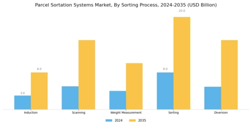 Parcel Sortation Systems Market Segment Image 1