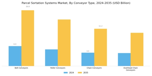 Parcel Sortation Systems Market Segment Image 2