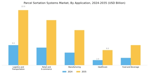 Parcel Sortation Systems Market Segment Image 3