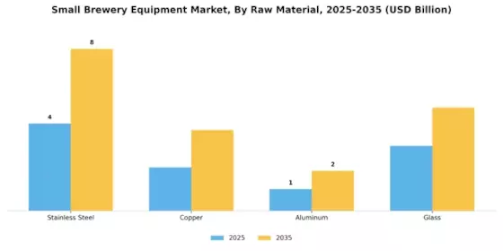 Small Brewery Equipment Market Segment Image 4