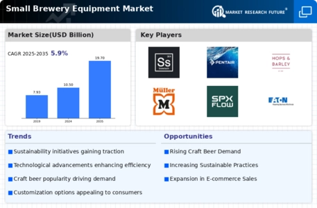 Small Brewery Equipment Market Infographic
