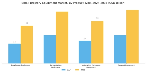 Small Brewery Equipment Market Segment Image 0