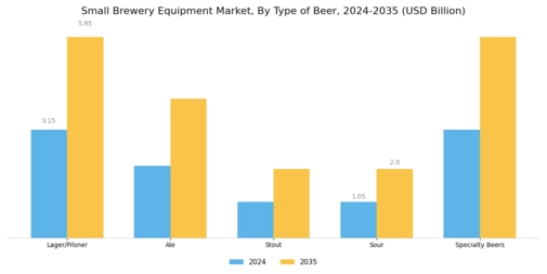 Small Brewery Equipment Market Segment Image 2