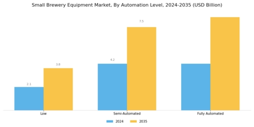 Small Brewery Equipment Market Segment Image 3