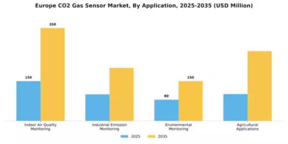 Europe Advanced CO2 Sensor Market Segment Image 0