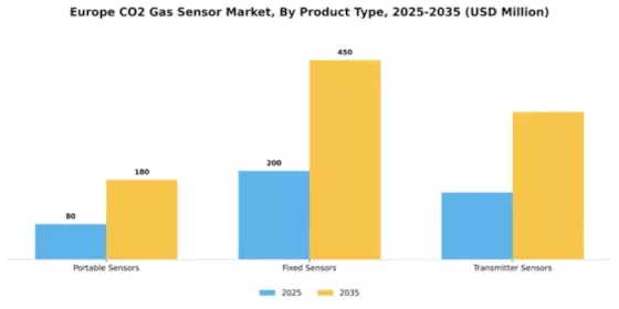 Europe Advanced CO2 Sensor Market Segment Image 2