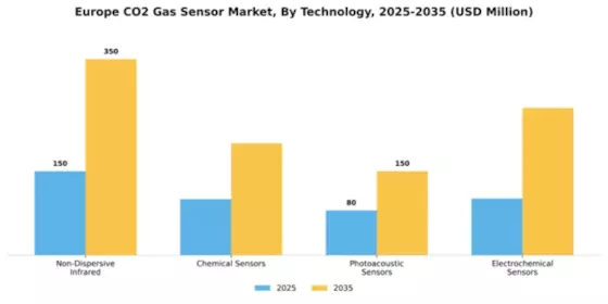 Europe Advanced CO2 Sensor Market Segment Image 3