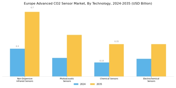 Europe Advanced CO2 Sensor Market Segment Image 0