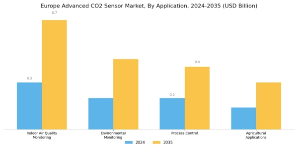 Europe Advanced CO2 Sensor Market Segment Image 1