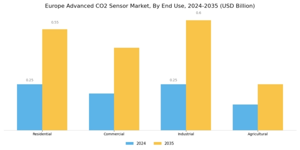 Europe Advanced CO2 Sensor Market Segment Image 2