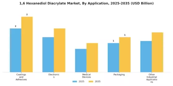 1 6 Hexanediol Diacrylate Market
 Segment Image 0