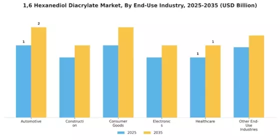 1 6 Hexanediol Diacrylate Market
 Segment Image 1