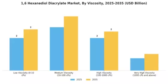 1 6 Hexanediol Diacrylate Market
 Segment Image 2