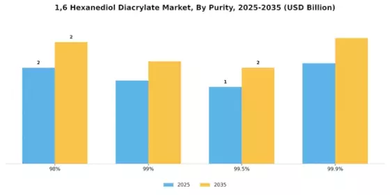 1 6 Hexanediol Diacrylate Market
 Segment Image 3