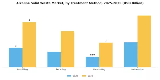 Alkaline Solid Waste Market Segment Image 1