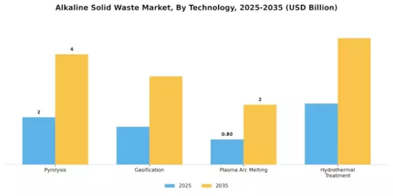 Alkaline Solid Waste Market Segment Image 3