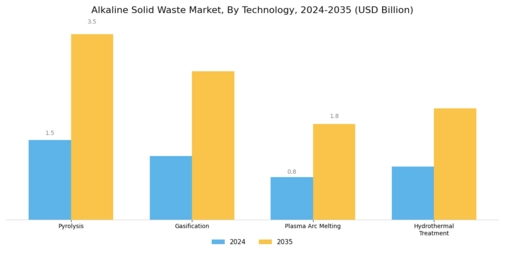 Alkaline Solid Waste Market Segment Image 3
