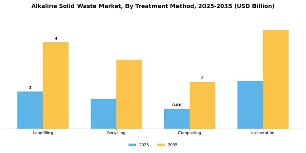 Alkaline Solid Waste Market Segment Image 3
