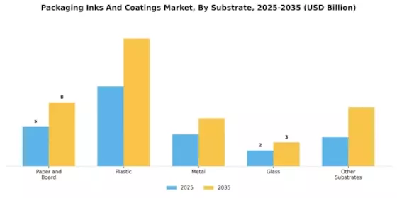 Packaging Inks Coatings Market Segment Image 0