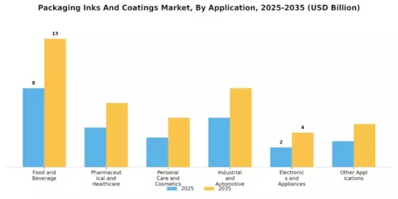 Packaging Inks Coatings Market Segment Image 1